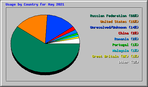 Usage by Country for May 2021