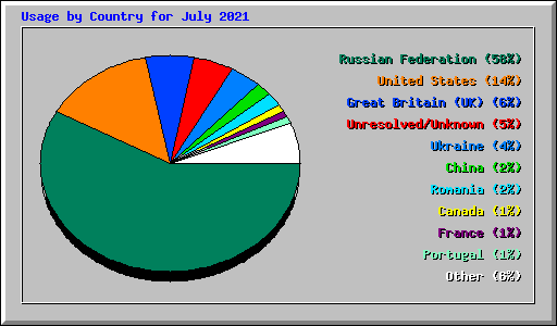 Usage by Country for July 2021
