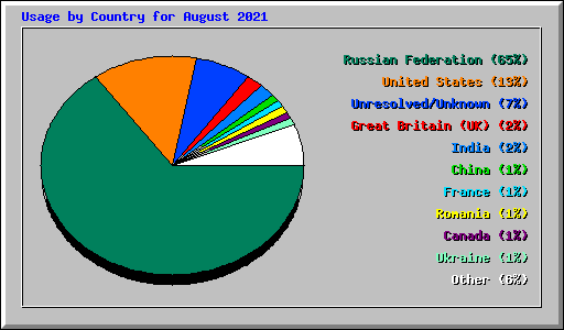 Usage by Country for August 2021
