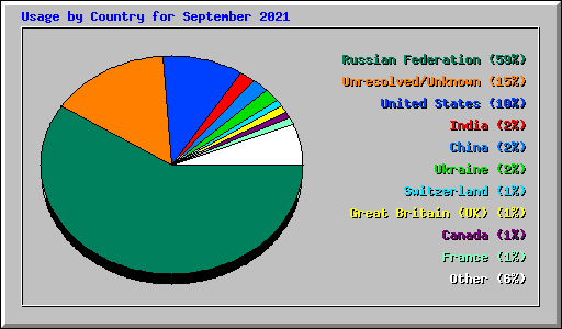 Usage by Country for September 2021