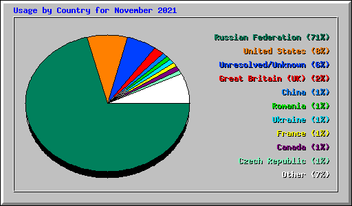 Usage by Country for November 2021