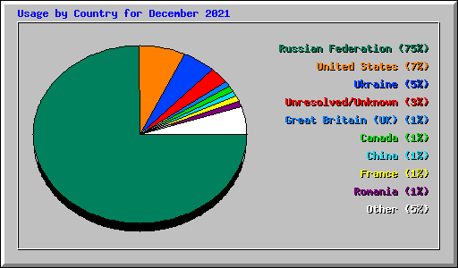 Usage by Country for December 2021