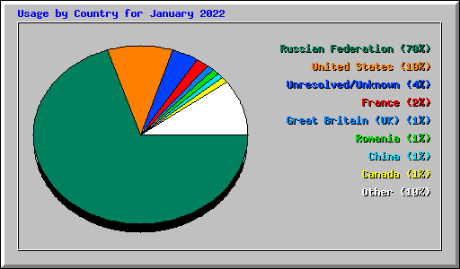 Usage by Country for January 2022