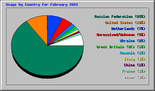 Usage by Country for February 2022
