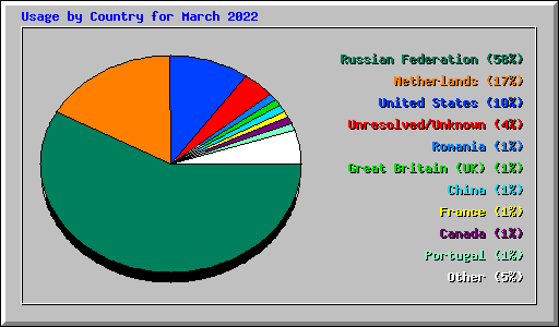 Usage by Country for March 2022
