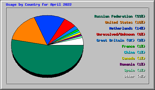 Usage by Country for April 2022