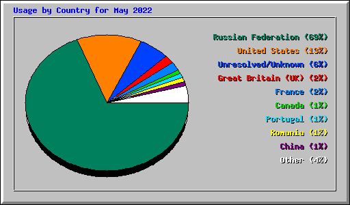 Usage by Country for May 2022