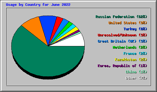 Usage by Country for June 2022