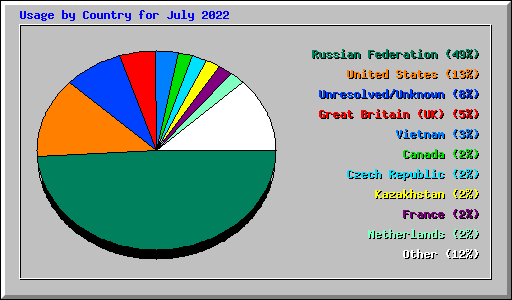 Usage by Country for July 2022