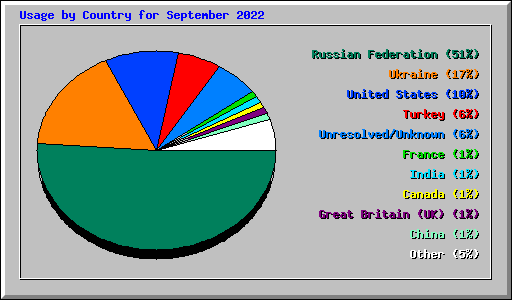 Usage by Country for September 2022