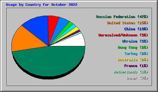 Usage by Country for October 2022