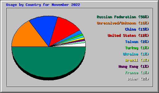 Usage by Country for November 2022