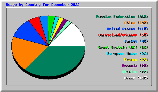 Usage by Country for December 2022