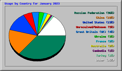 Usage by Country for January 2023