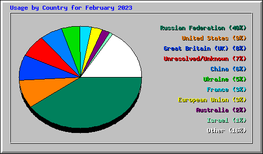 Usage by Country for February 2023