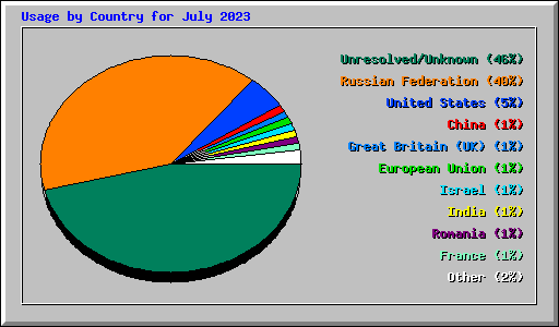 Usage by Country for July 2023