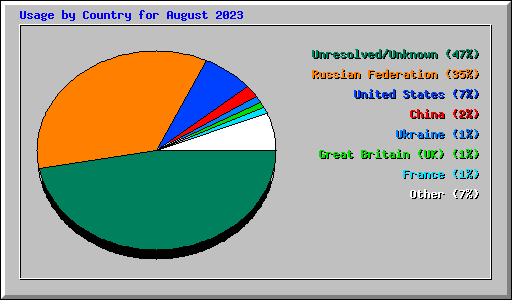 Usage by Country for August 2023