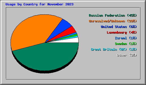 Usage by Country for November 2023