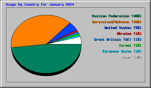 Usage by Country for January 2024