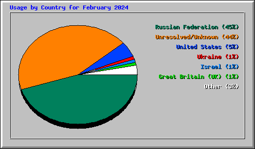 Usage by Country for February 2024