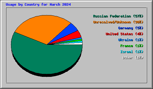 Usage by Country for March 2024