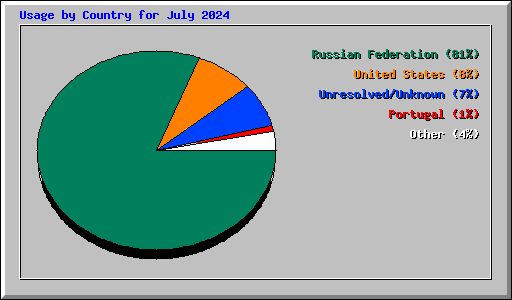 Usage by Country for July 2024