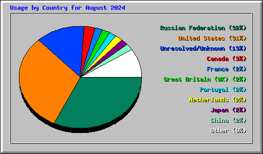 Usage by Country for August 2024