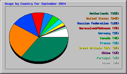 Usage by Country for September 2024