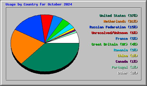 Usage by Country for October 2024