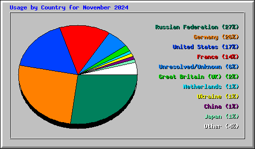 Usage by Country for November 2024