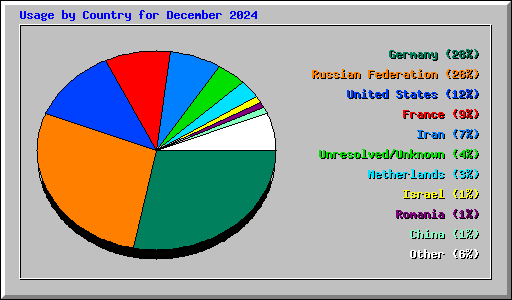 Usage by Country for December 2024