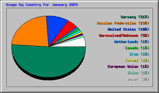 Usage by Country for January 2025