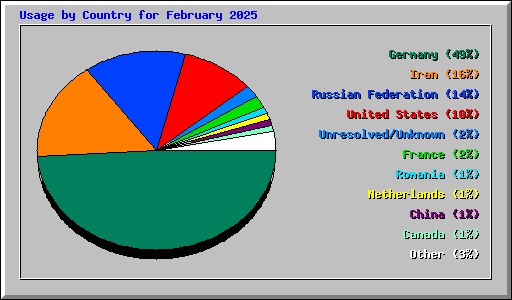 Usage by Country for February 2025