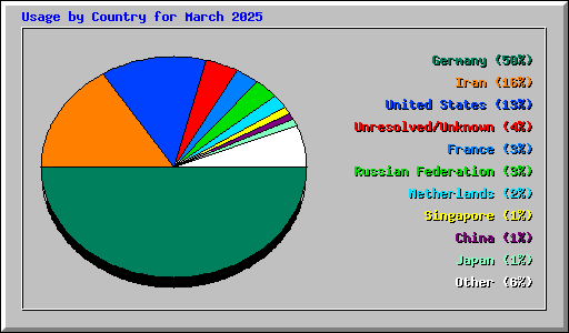 Usage by Country for March 2025