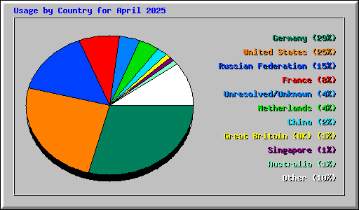 Usage by Country for April 2025