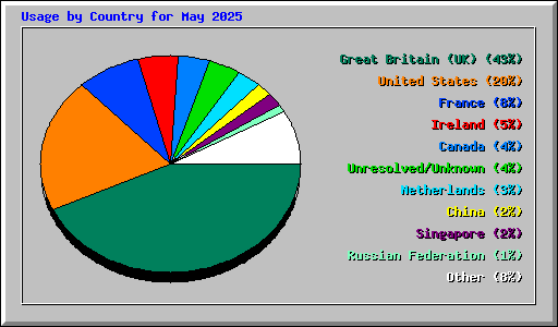 Usage by Country for May 2025