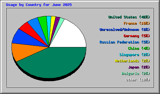 Usage by Country for June 2025