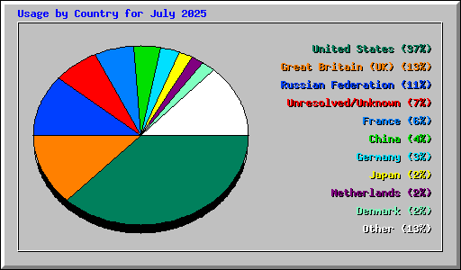 Usage by Country for July 2025