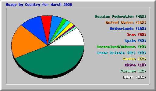 Usage by Country for March 2026