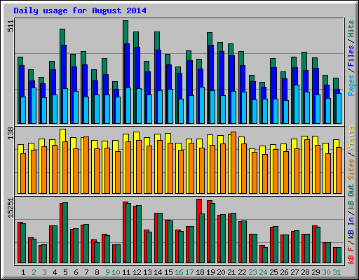 Daily usage for August 2014