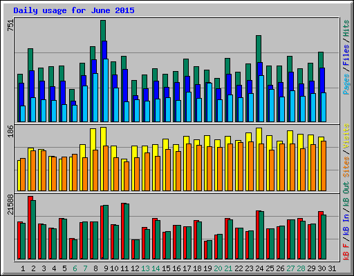 Daily usage for June 2015
