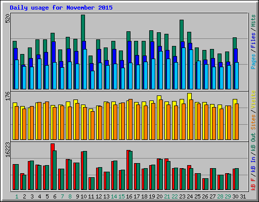 Daily usage for November 2015