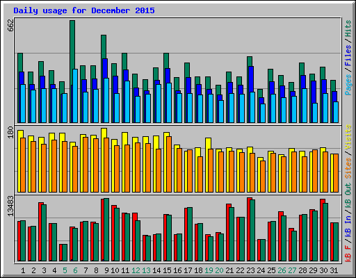 Daily usage for December 2015