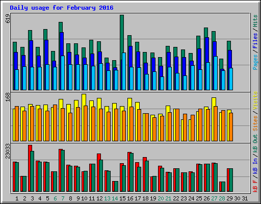 Daily usage for February 2016