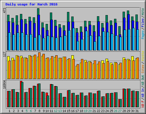 Daily usage for March 2016