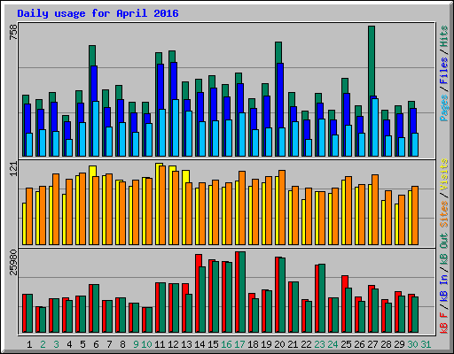 Daily usage for April 2016