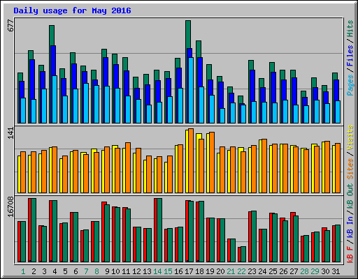 Daily usage for May 2016
