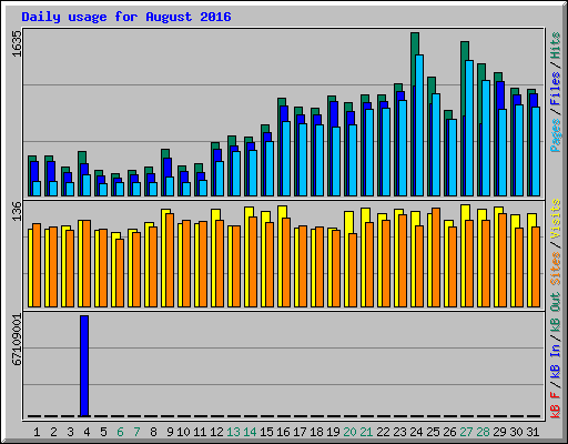 Daily usage for August 2016