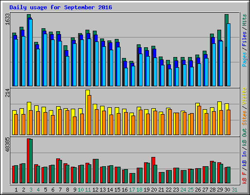Daily usage for September 2016