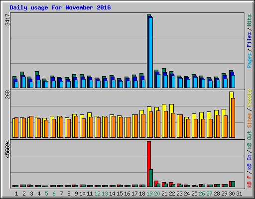 Daily usage for November 2016